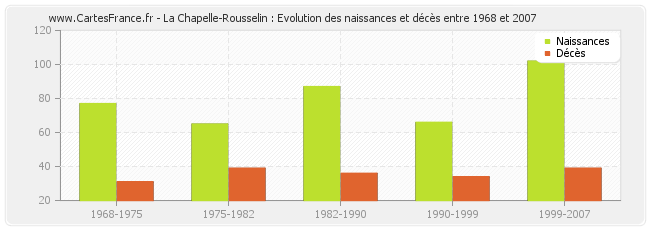 La Chapelle-Rousselin : Evolution des naissances et décès entre 1968 et 2007